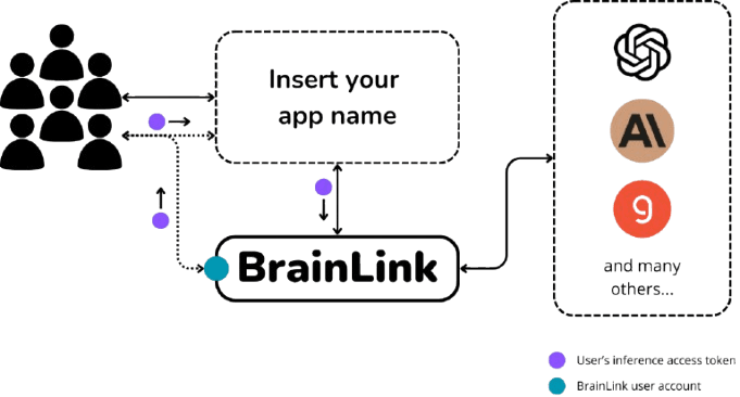 BrainLink flow diagram